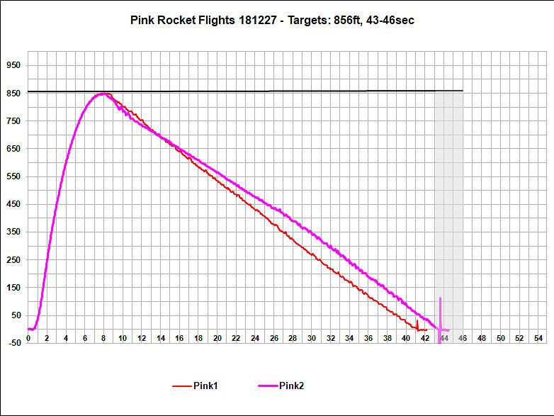 Pink Flight Data Chart