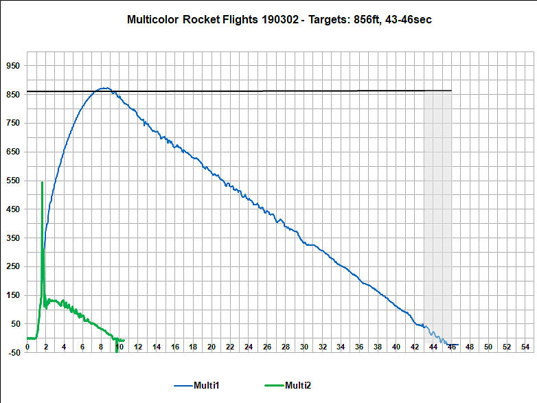 Flight Data Chart Multicolor Rocket