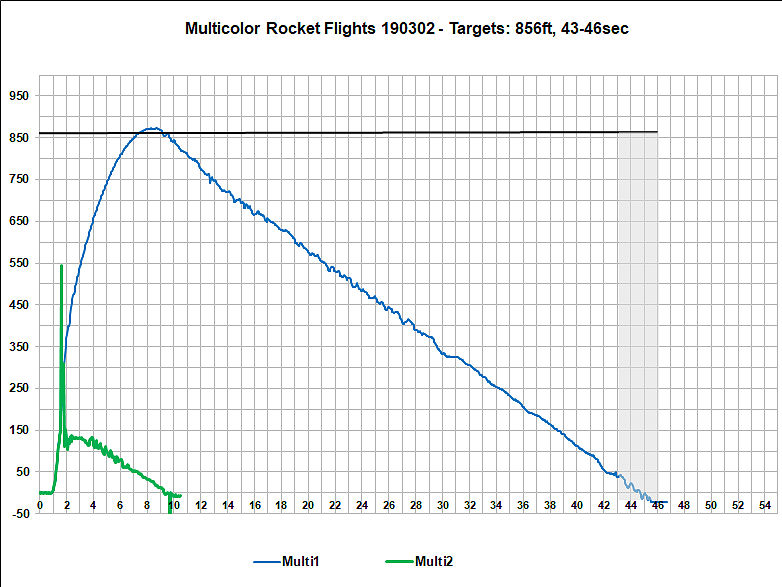Flight Data Chart Multicolor Rocket