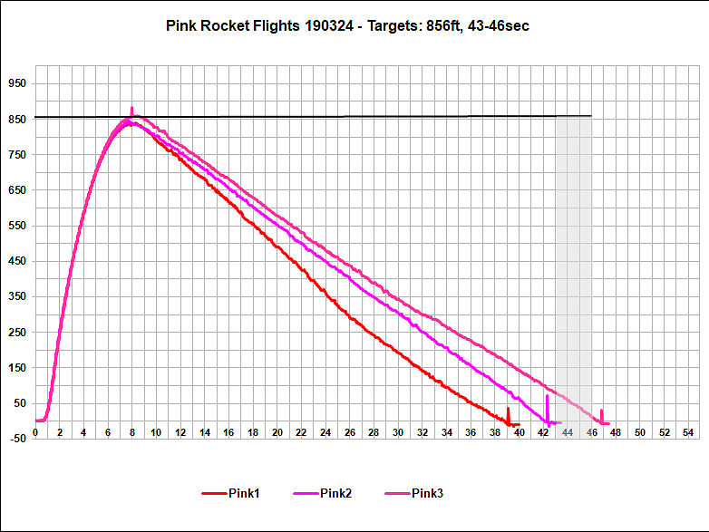 Flight Data Chart Pink Rocket