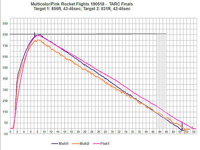 Launch Graph